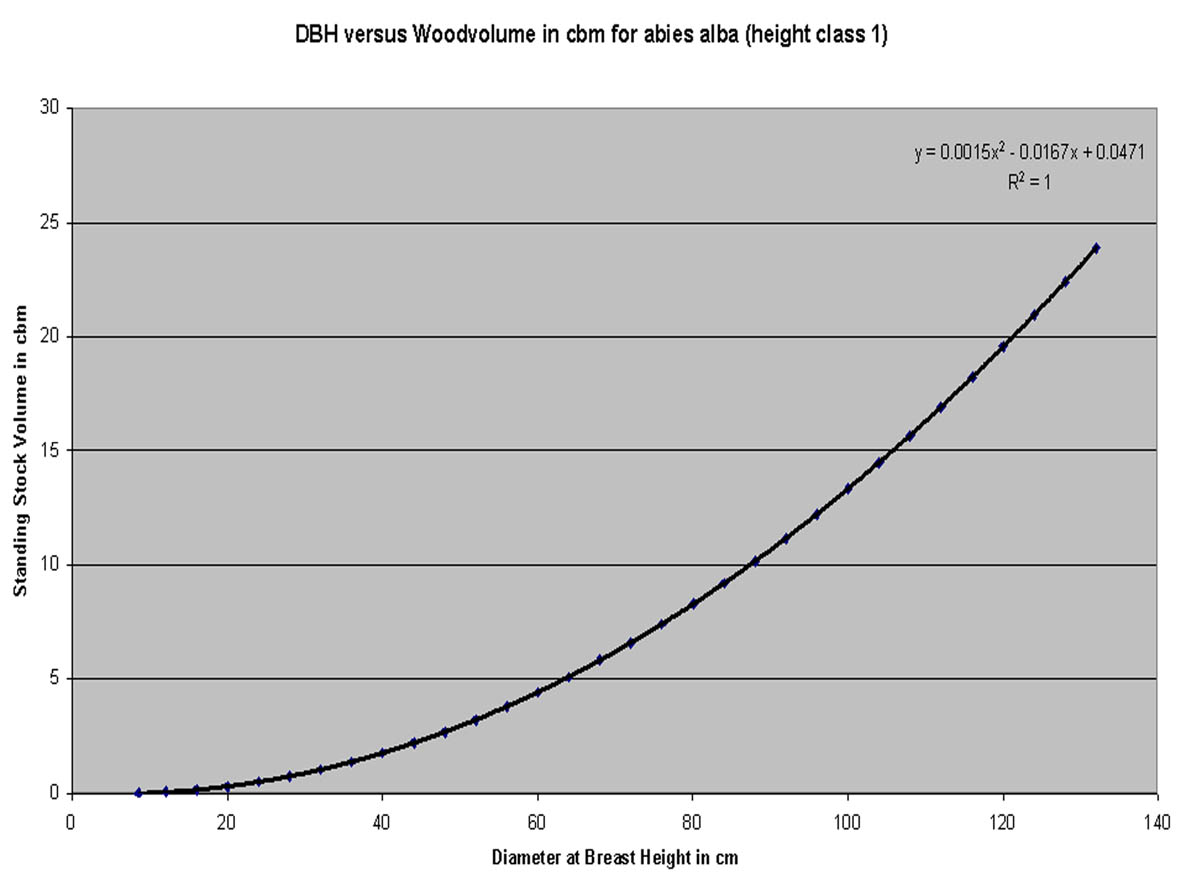 20x15_dbh-versus-volume-diagram